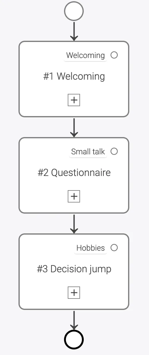 Ein BPMN-Beispiel. Zuerst das Willkommens-Prozessmodul, dann der Fragebogen und dann der Entscheidungssprung. Mit dem neuen LoyJoy-Update können Nutzer jetzt die Prozessmodelle beschriften.