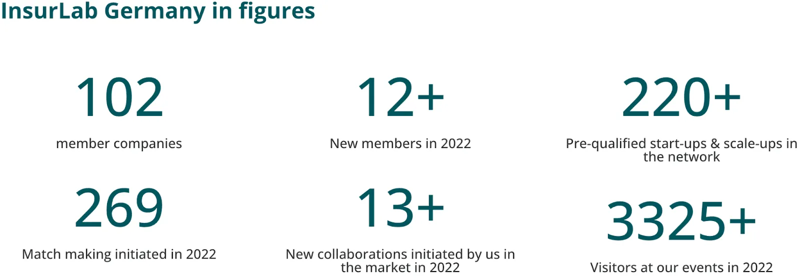 InsurLab Deutschland in Zahlen: 102 Mitgliedsunternehmen. 12+ neue Mitglieder im Jahr 2022. 220+ präqualifizierte Start-ups & Scale-ups im Netzwerk. 269 initiierte Matchmakings in 2022. 13+ Von uns initiierte neue Kooperationen im Markt in 2022. 3325+ Besucher bei unseren Veranstaltungen im Jahr 2022.