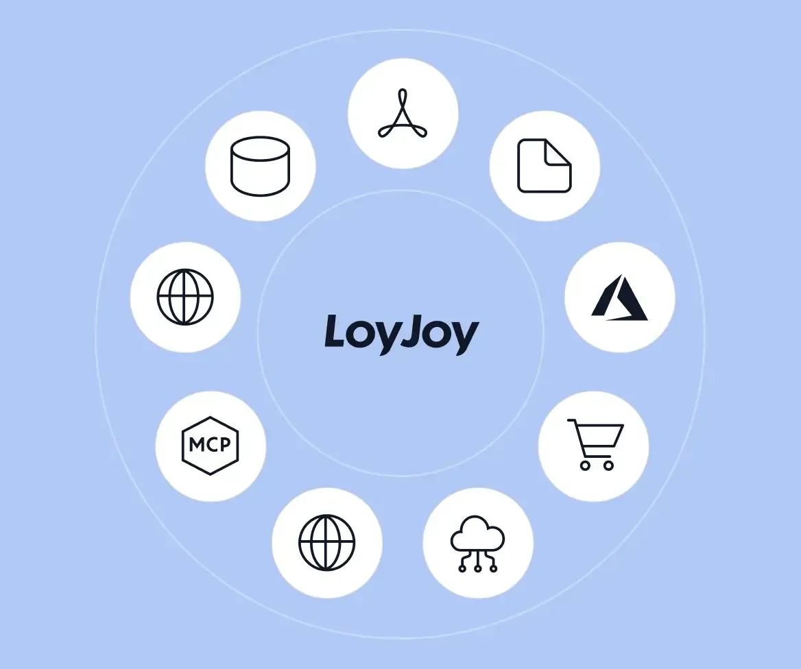 LoyJoy im Zentrum eines Wissens-Rings mit Icons für PDF, Dokumente, Datenbank, MCP-Server, Azure, Shop-Katalog, Web und Cloud-API.
