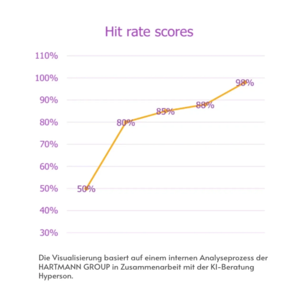 Antwortqualität Statistik