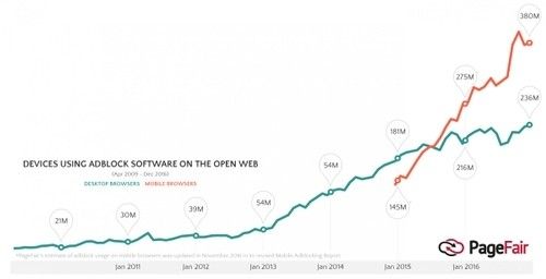 Ein Diagramm, das Geräte zeigt, die Adblock-Software im offenen Web verwenden. Die Figur beginnt bei 21 Millionen im Januar 2010 und steigt kontinuierlich auf ein Allzeithoch im Januar 2017 mit insgesamt 236 Millionen Geräten, die einen Desktop-Browser verwenden, und 380 Millionen Geräten mit einem mobilen Browser.