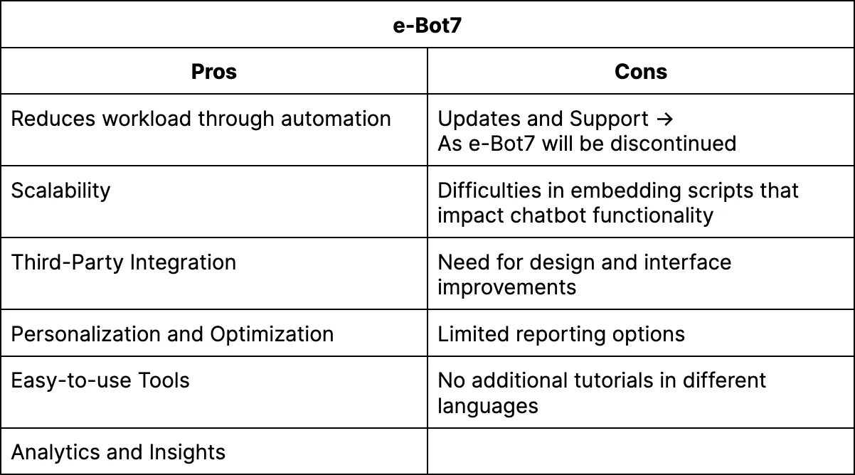 Vorteile: Verringerung des Arbeitsaufwands durch Automatisierung, Skalierbarkeit, Integration von Drittanbietern, Personalisierung und Optimierung, benutzerfreundliche Tools, Analysen und Einblicke. Nachteile: Updates und Support, da e-Bot7 eingestellt wird, Schwierigkeiten bei der Einbettung von Skripten, die sich auf die Chatbot-Funktionalität auswirken, Bedarf an Design- und Schnittstellenverbesserungen, begrenzte Berichtsoptionen, keine zusätzlichen Tutorials in verschiedenen Sprachen.