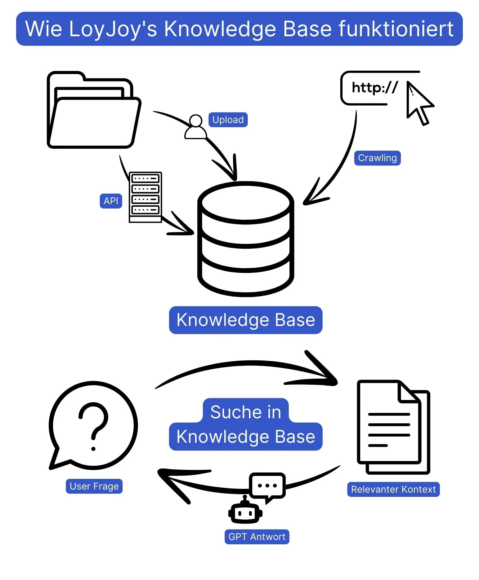 So funktioniert LoyJoys Knowledge Base