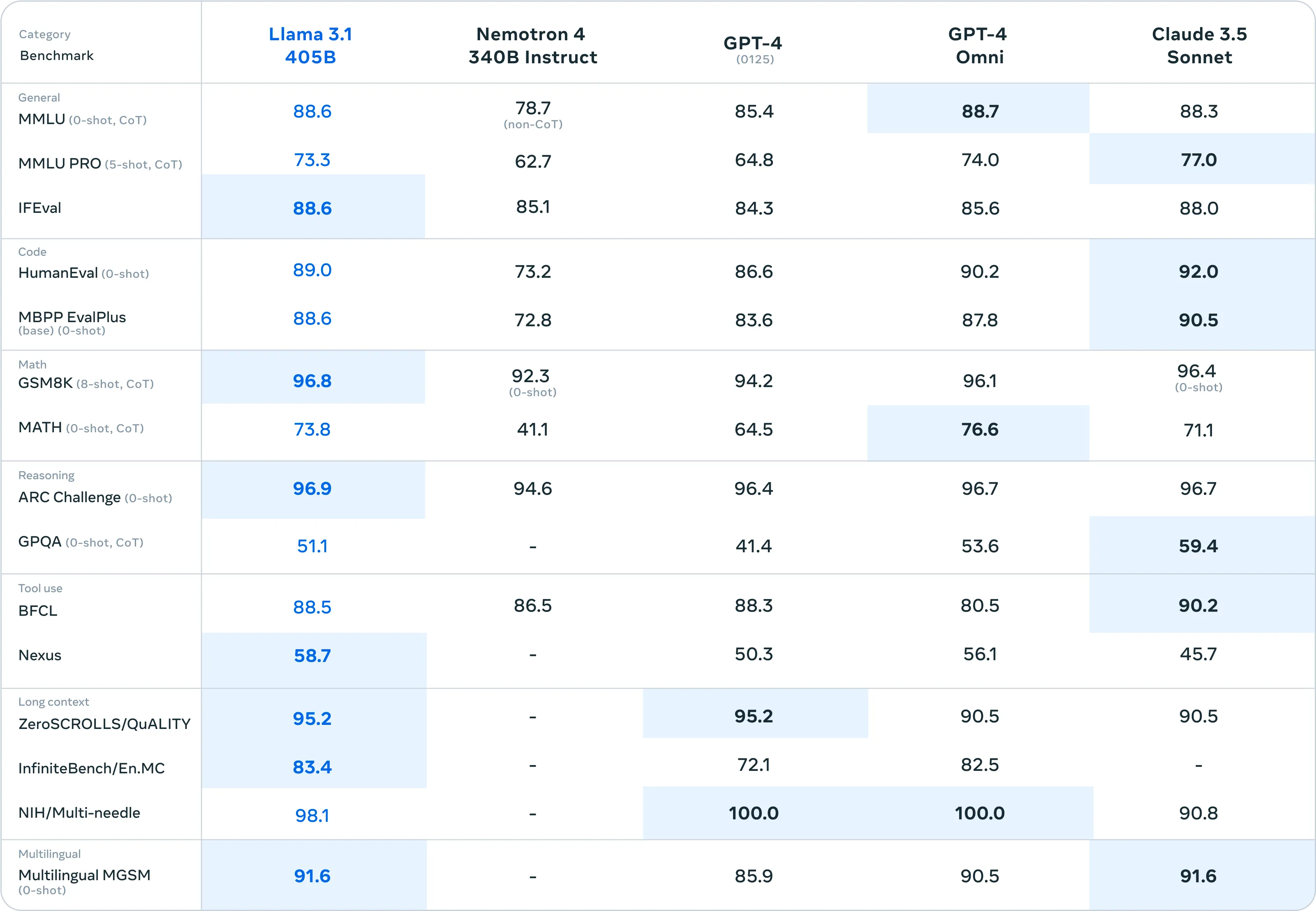 Llama 3.1 405b im Vergleich mit GPT-4, GPT4o, Claude 3.5 Sonnet und Nemotron 4 340b instruct.