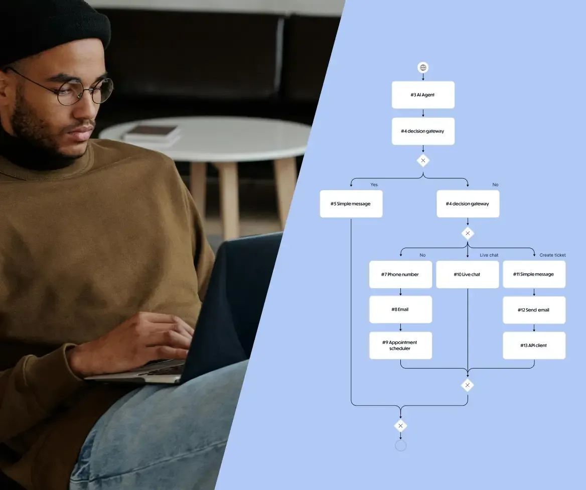 Person am Laptop neben einem umfangreichen Prozess-Flow mit AI Agent, Entscheidungs-Gateways, Live-Chat, Ticket-Erstellung, E-Mail-Versand und API-Client.