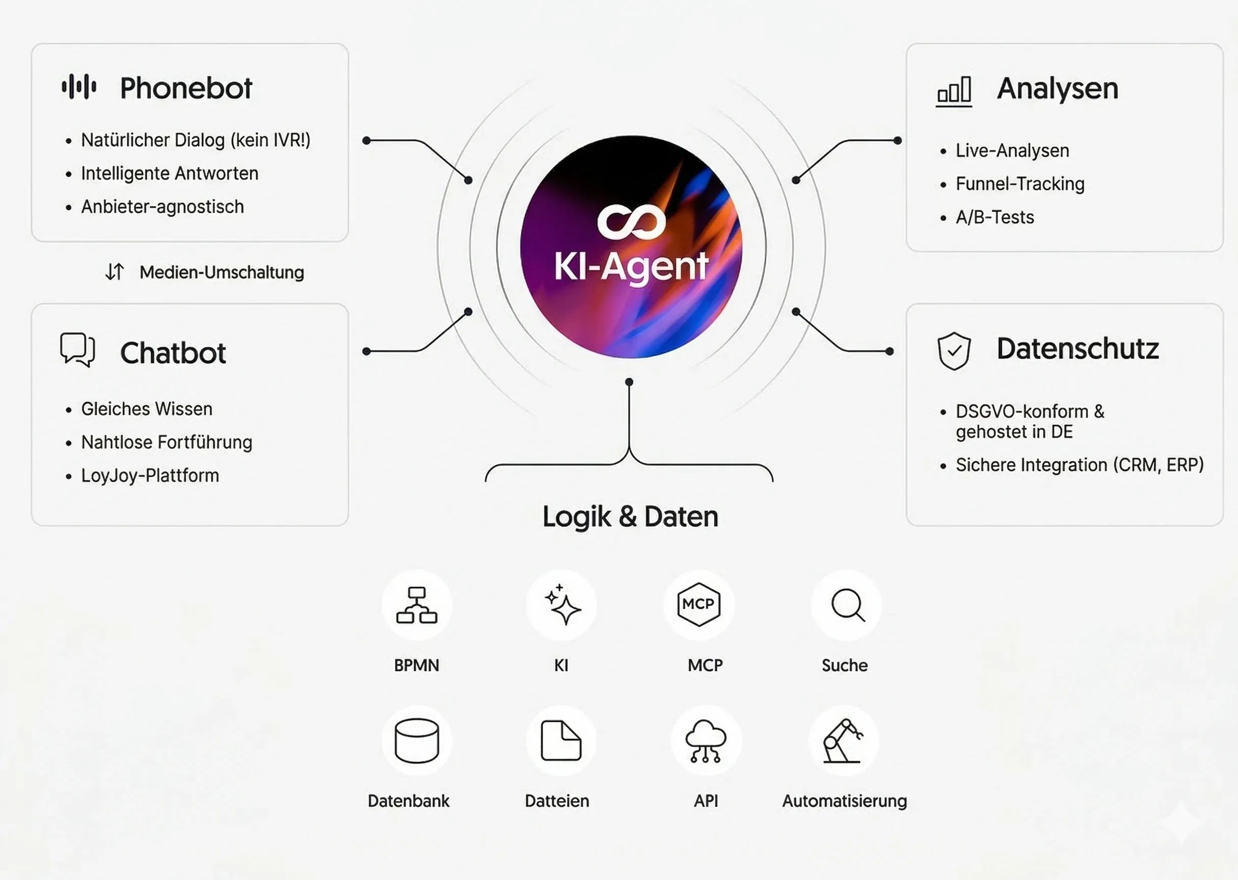 LoyJoy AI Phone Agent Architektur: Telefonie-, Sprach- und Agentenebene