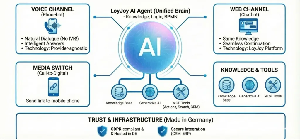LoyJoy Phonebot: Your AI Phone Assistant for 24/7 Service