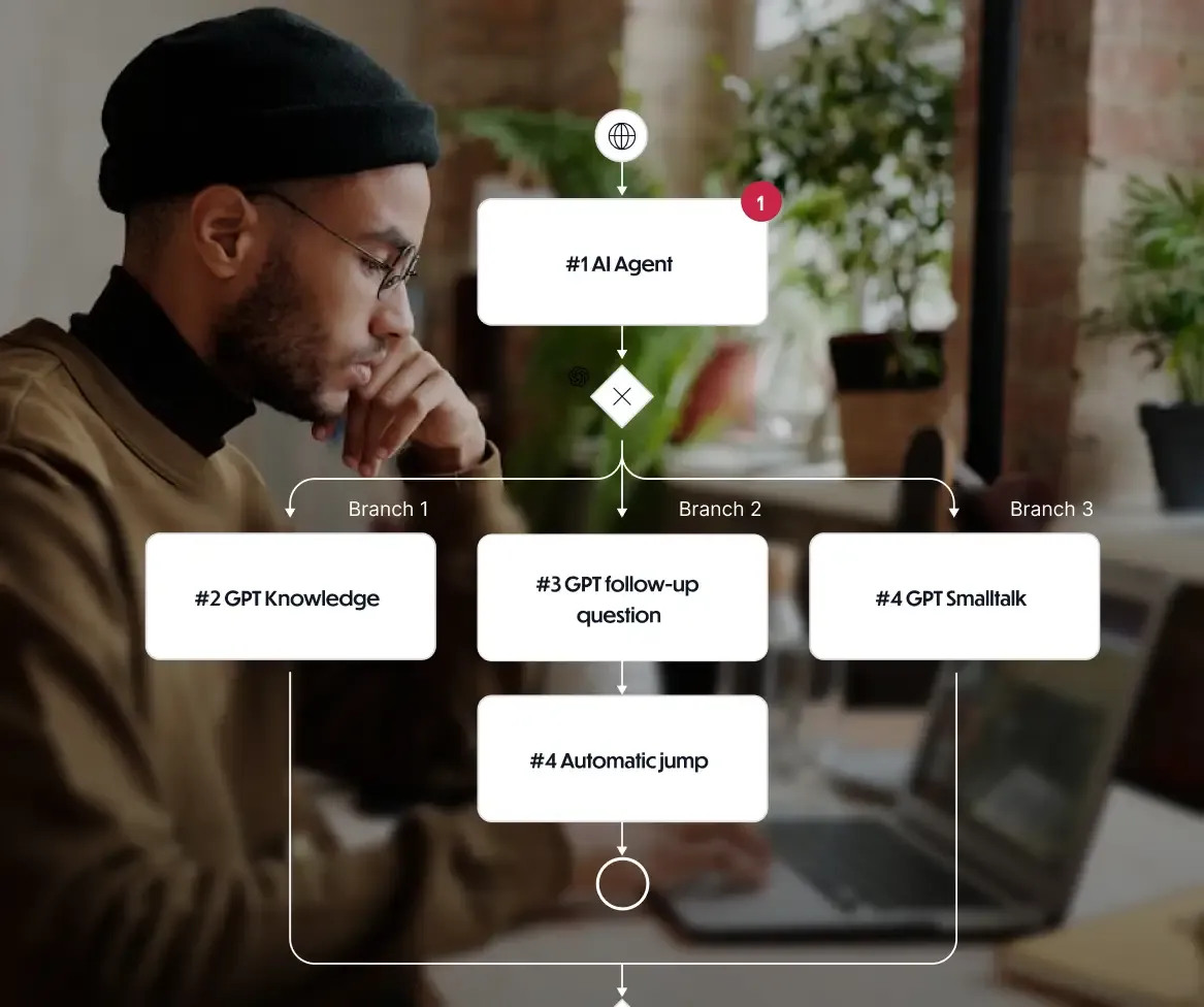 Nachdenkliche Person am Laptop, davor ein verzweigter Prozess-Flow mit AI Agent, GPT-Wissen, Follow-up-Frage und Smalltalk-Ast.