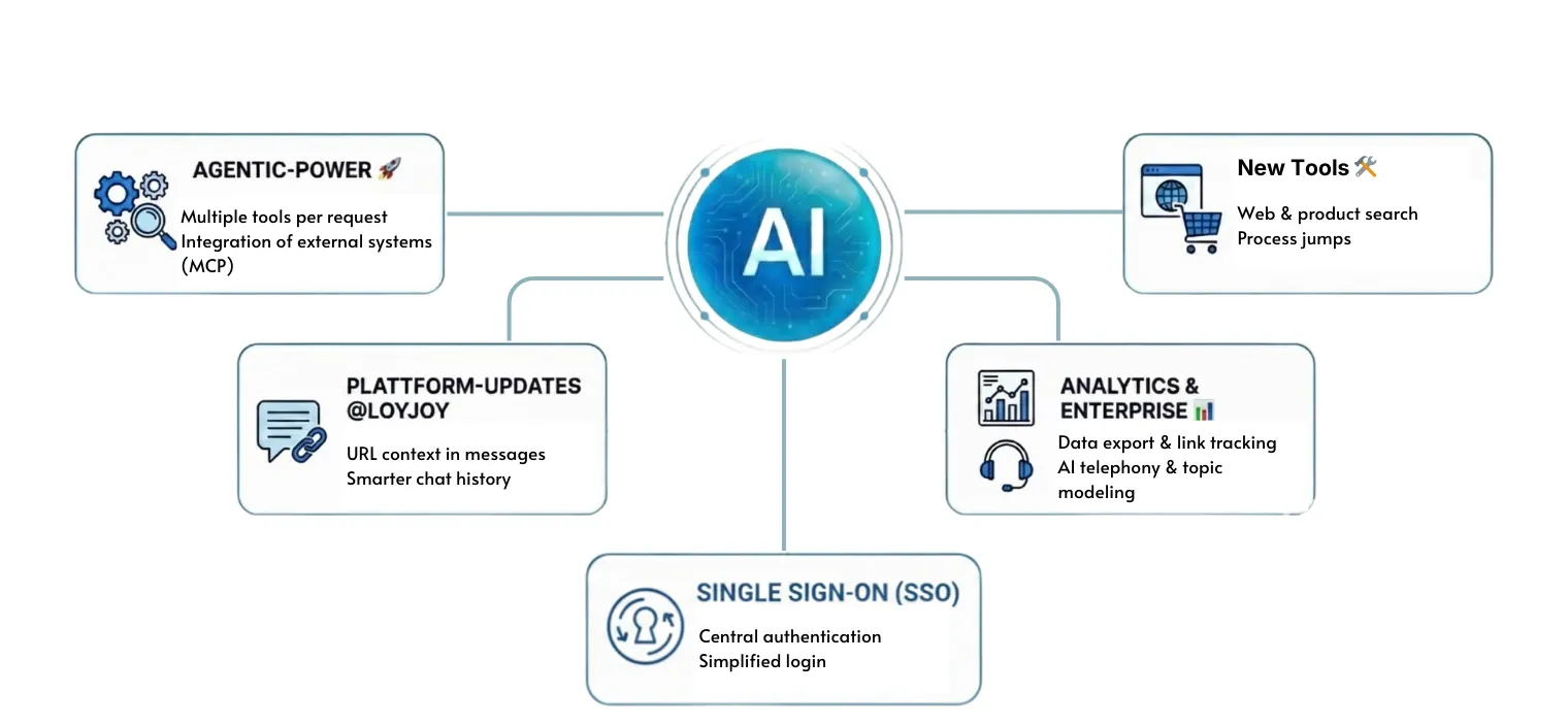 January 2026 Release: More Power for Your AI Agents, Excel Export, and Analytics Expansion