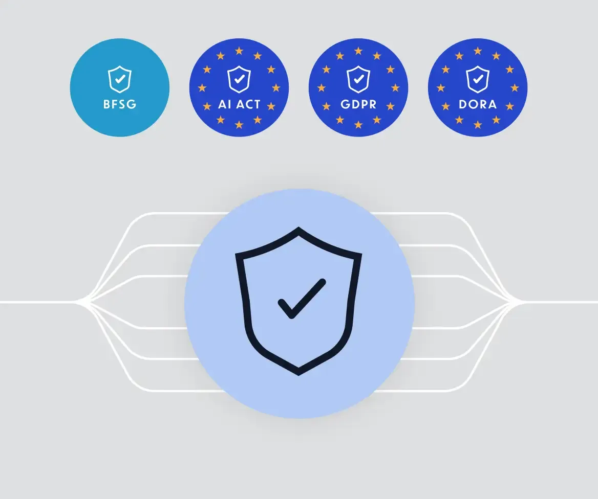 Blaues Schutzschild mit Häkchen unter den Compliance-Badges BFSG, AI Act, GDPR und DORA.