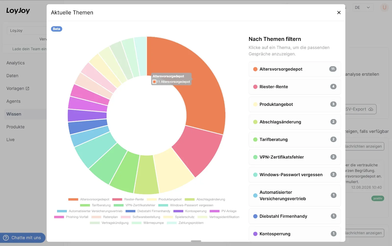 Themen-Analytics-Dashboard mit Kreisdiagramm und filterbarer Themenliste