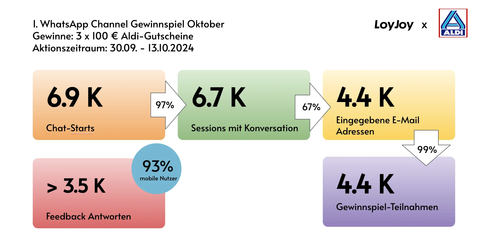 ALDI Whatsapp oktober